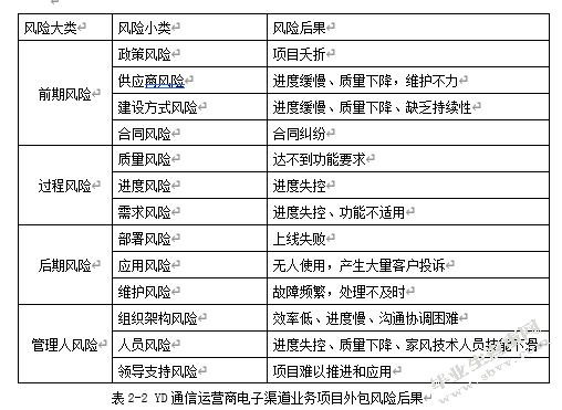 人力资源外包风险控制——a公司为例