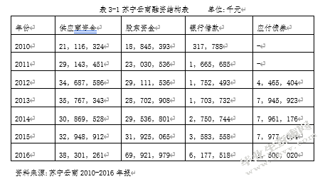 苏宁公司风控中管理会计方法的应用探究