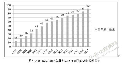 中国商业银行绿色信贷的发展研究