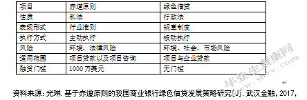 中国商业银行绿色信贷的发展研究