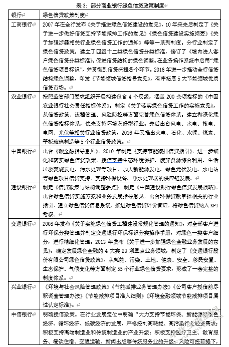 中国商业银行绿色信贷的发展研究
