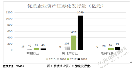 资产证券化服务中小微企业融资研究
