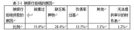 中国社区银行发展途径探究