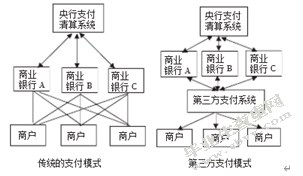 移动支付的快速发展，对传统商业银行业务的影响