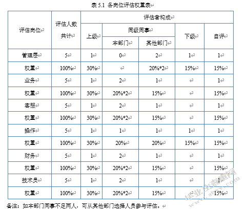 汉瑞物流员工绩效评估研究