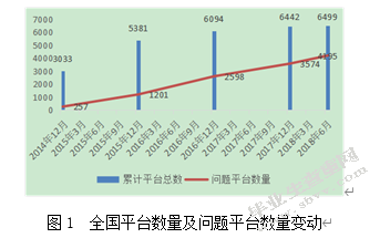 P2P网络借贷的监管研究