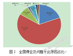 P2P网络借贷的监管研究