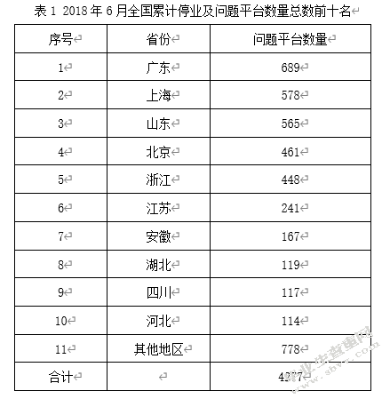 P2P网络借贷的监管研究