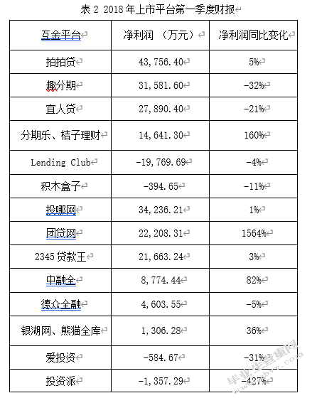P2P网络借贷的监管研究