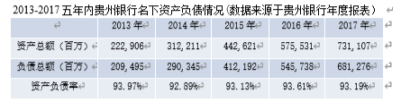 贵州银行盈利模式探索