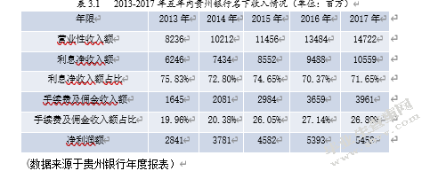 贵州银行盈利模式探索