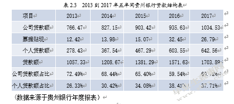 贵州银行盈利模式探索