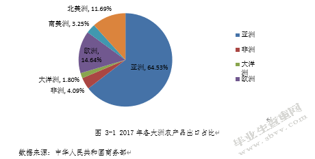 技术性贸易壁垒对中国农产品出口的影响分析和应对策略