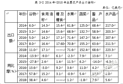 技术性贸易壁垒对中国农产品出口的影响分析和应对策略