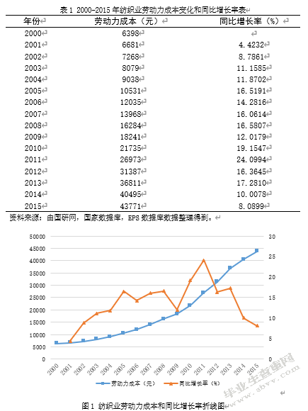 劳动力成本上升影响中国纺织业国际竞争力研究