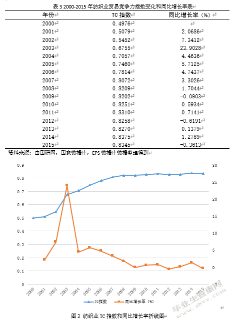 劳动力成本上升影响中国纺织业国际竞争力研究