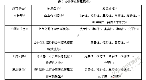 上市公司会计信息披露问题与对策——以“莱绅通灵”为例
