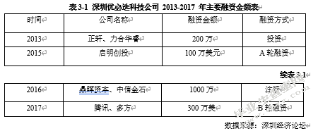 深圳优必选科技公司融资策略研究