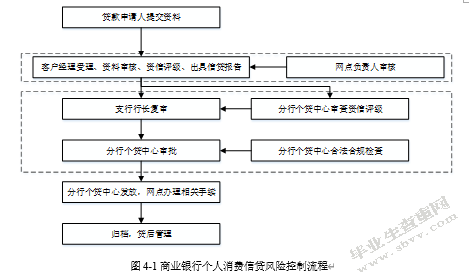 商业银行个人消费信贷风险及其防范