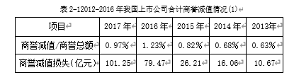 上市公司并购商誉高估值的风险管控