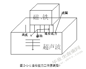 电磁超声换能器的研究与设计
