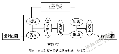 电磁超声换能器的研究与设计
