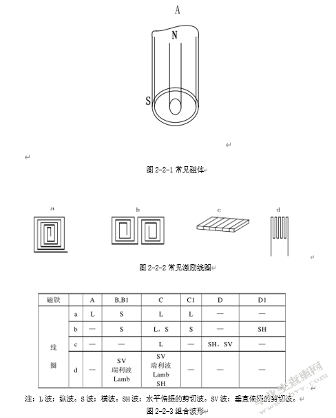 电磁超声换能器的研究与设计