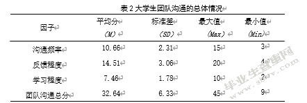 团队沟通与心理资本对大学生团队集体效能感的影响