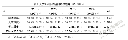 团队沟通与心理资本对大学生团队集体效能感的影响
