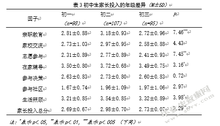 家长投入与认知方式对初中生学业成绩的影响