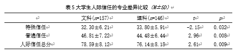 大学生人际信任、社会支持 与学习倦怠的相关研究