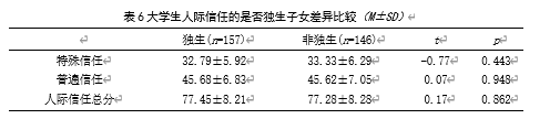 大学生人际信任、社会支持 与学习倦怠的相关研究