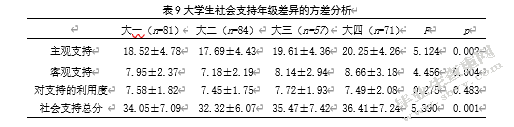大学生人际信任、社会支持 与学习倦怠的相关研究