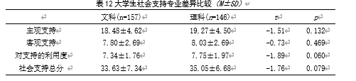 大学生人际信任、社会支持 与学习倦怠的相关研究