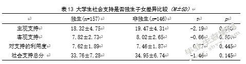 大学生人际信任、社会支持 与学习倦怠的相关研究