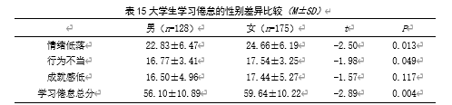大学生人际信任、社会支持 与学习倦怠的相关研究