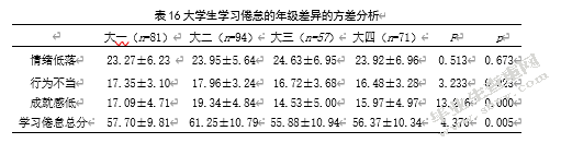 大学生人际信任、社会支持 与学习倦怠的相关研究