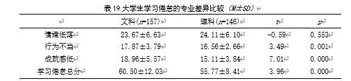 大学生人际信任、社会支持 与学习倦怠的相关研究