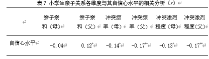 亲子关系、同伴关系 与小学生自信心的关系研究