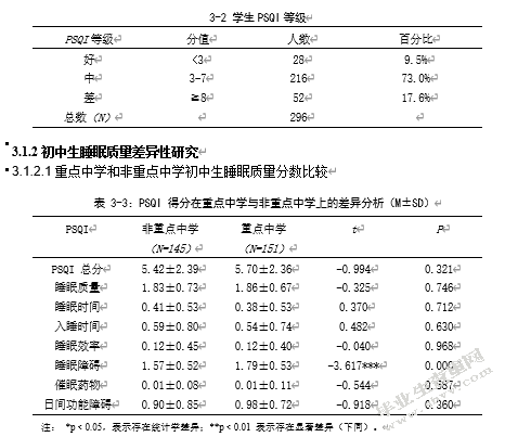 中学生睡眠质量、心理健康与学习成绩的关系研究