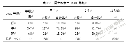 中学生睡眠质量、心理健康与学习成绩的关系研究