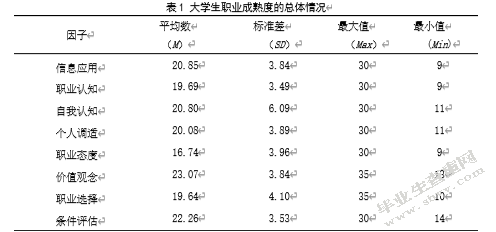 大学生人际关系、成就动机 与职业成熟度的相关研究