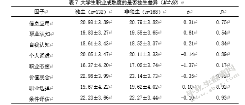 大学生人际关系、成就动机 与职业成熟度的相关研究