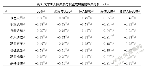 大学生人际关系、成就动机 与职业成熟度的相关研究