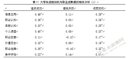 大学生人际关系、成就动机 与职业成熟度的相关研究