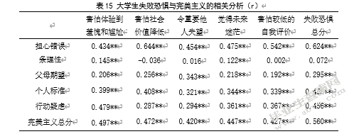 大学生失败恐惧与完美主义的相关研究