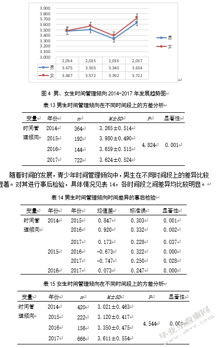 青少年时间管理倾向现状及发展趋势分析