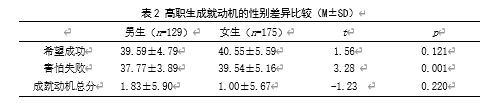 高职生成就动机、应对方式 与学习倦怠的相关研究