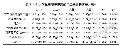 大学生人格与主观幸福感的相关研究――社会支持的中介效应