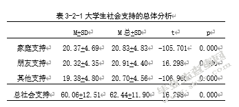 大学生人格与主观幸福感的相关研究――社会支持的中介效应